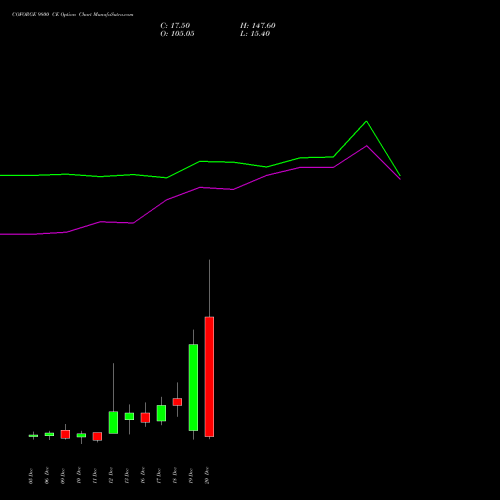 COFORGE 9800 CE CALL indicators chart analysis Coforge Limited options price chart strike 9800 CALL