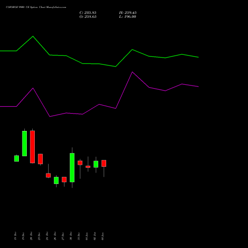 COFORGE 9900 CE CALL indicators chart analysis Coforge Limited options price chart strike 9900 CALL