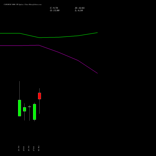 COFORGE 1000 PE (PUT) 30 March 2026 options price chart analysis Coforge Limited 