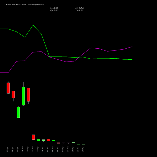 COFORGE 1020.00 PE (PUT) 26 May 2026 options price chart analysis Coforge Limited 
