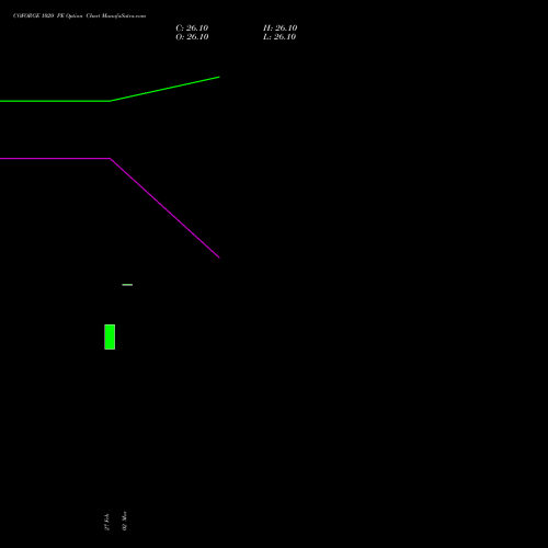 COFORGE 1020 PE (PUT) 28 April 2026 options price chart analysis Coforge Limited 