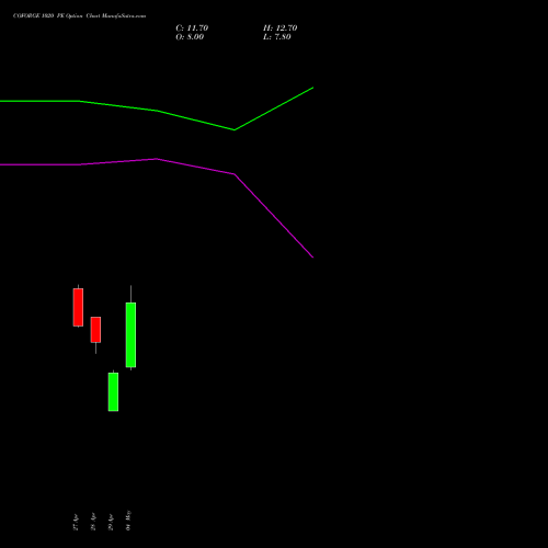 COFORGE 1020 PE (PUT) 26 May 2026 options price chart analysis Coforge Limited 