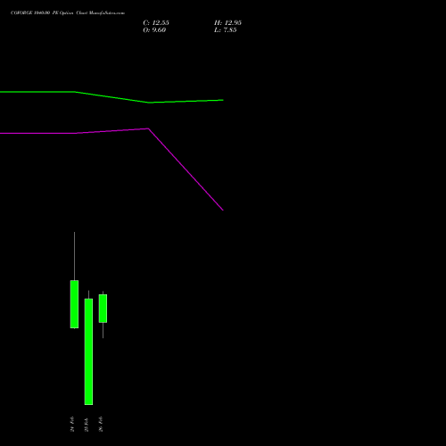 COFORGE 1040.00 PE (PUT) 30 March 2026 options price chart analysis Coforge Limited 