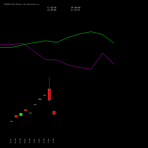 COFORGE 1040 PE (PUT) 28 April 2026 options price chart analysis Coforge Limited 
