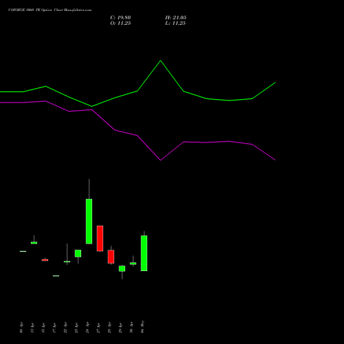 COFORGE 1060 PE (PUT) 26 May 2026 options price chart analysis Coforge Limited 