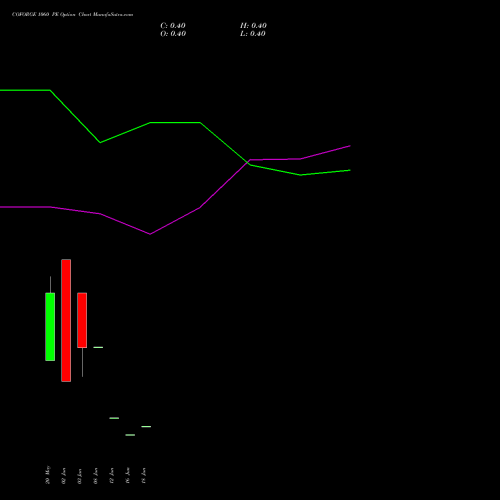 COFORGE 1060 PE (PUT) 30 June 2026 options price chart analysis Coforge Limited 