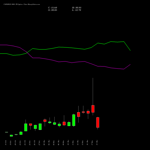 COFORGE 1080 PE (PUT) 30 March 2026 options price chart analysis Coforge Limited 