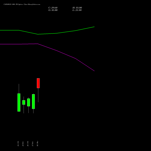 COFORGE 1100 PE (PUT) 30 March 2026 options price chart analysis Coforge Limited 