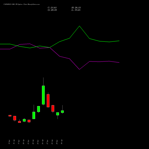 COFORGE 1100 PE (PUT) 26 May 2026 options price chart analysis Coforge Limited 