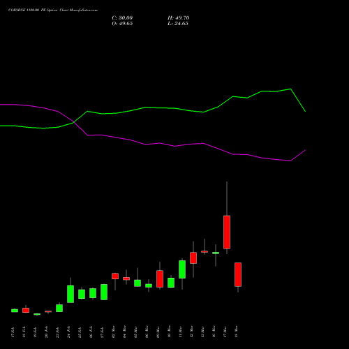 COFORGE 1120.00 PE (PUT) 30 March 2026 options price chart analysis Coforge Limited 