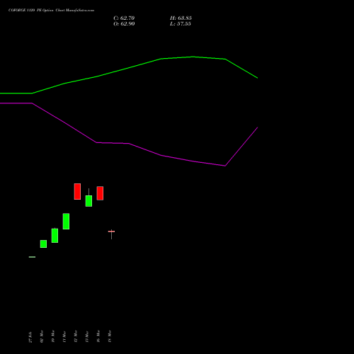 COFORGE 1120 PE (PUT) 28 April 2026 options price chart analysis Coforge Limited 