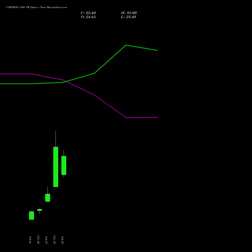 COFORGE 1140 PE (PUT) 30 March 2026 options price chart analysis Coforge Limited 