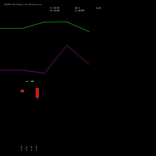 COFORGE 1140 PE (PUT) 28 April 2026 options price chart analysis Coforge Limited 