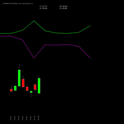 COFORGE 1140 PE (PUT) 26 May 2026 options price chart analysis Coforge Limited 
