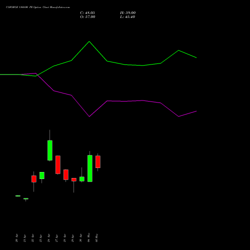 COFORGE 1160.00 PE (PUT) 26 May 2026 options price chart analysis Coforge Limited 
