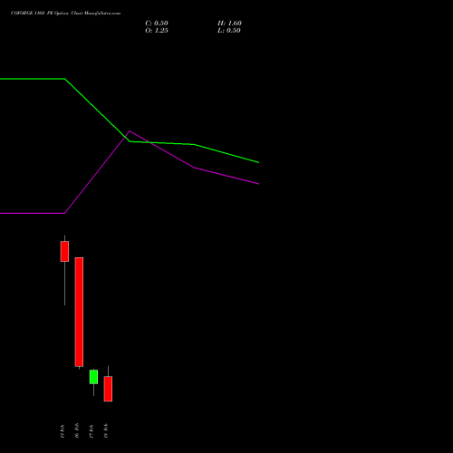 COFORGE 1160 PE (PUT) 24 February 2026 options price chart analysis Coforge Limited 