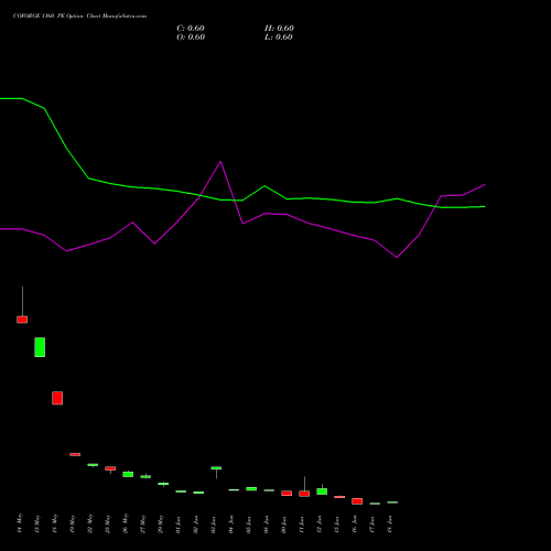 COFORGE 1160 PE (PUT) 30 June 2026 options price chart analysis Coforge Limited 