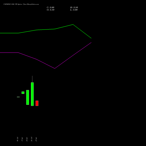COFORGE 1160 PE (PUT) 25 August 2026 options price chart analysis Coforge Limited 