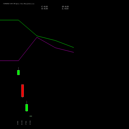 COFORGE 1180 PE (PUT) 24 February 2026 options price chart analysis Coforge Limited 