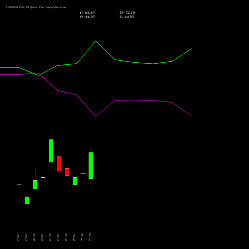 COFORGE 1180 PE (PUT) 26 May 2026 options price chart analysis Coforge Limited 
