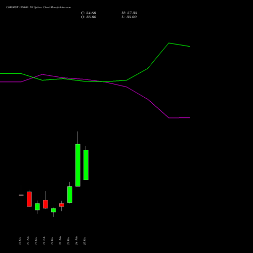 COFORGE 1200.00 PE (PUT) 30 March 2026 options price chart analysis Coforge Limited 
