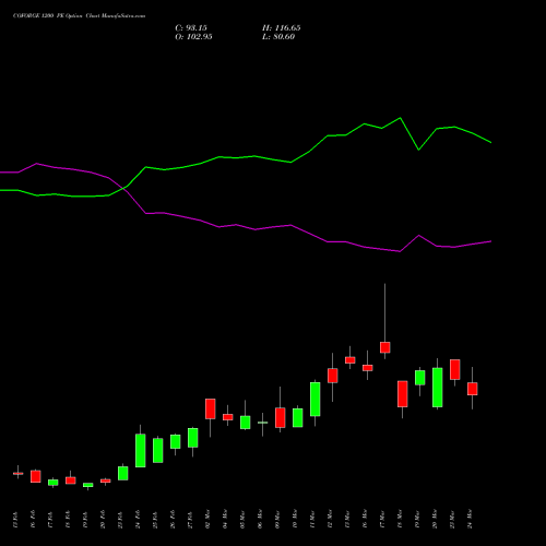 COFORGE 1200 PE (PUT) 30 March 2026 options price chart analysis Coforge Limited 