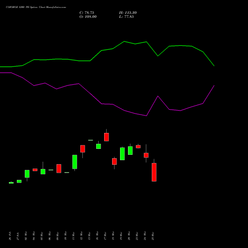 COFORGE 1200 PE (PUT) 28 April 2026 options price chart analysis Coforge Limited 