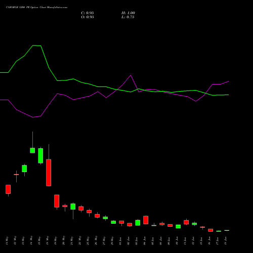 COFORGE 1200 PE (PUT) 30 June 2026 options price chart analysis Coforge Limited 
