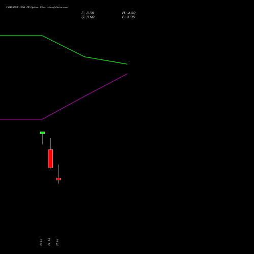 COFORGE 1200 PE (PUT) 25 August 2026 options price chart analysis Coforge Limited 