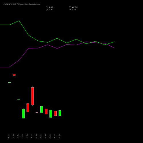 COFORGE 1240.00 PE (PUT) 28 July 2026 options price chart analysis Coforge Limited 