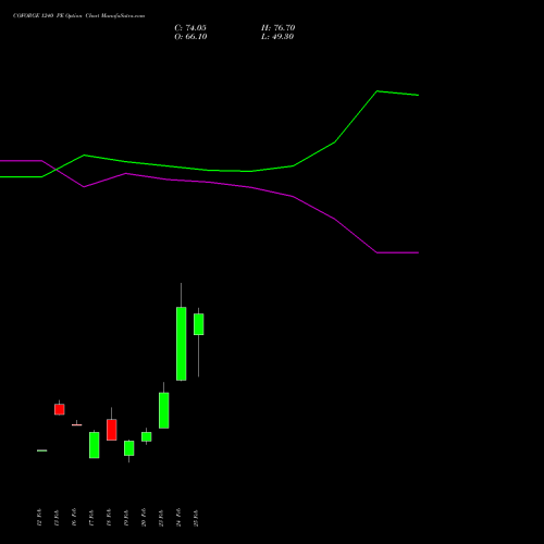 COFORGE 1240 PE (PUT) 30 March 2026 options price chart analysis Coforge Limited 