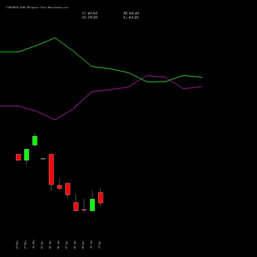 COFORGE 1240 PE (PUT) 28 April 2026 options price chart analysis Coforge Limited 