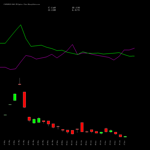 COFORGE 1240 PE (PUT) 30 June 2026 options price chart analysis Coforge Limited 
