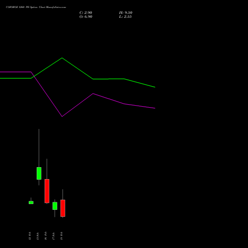 COFORGE 1260 PE (PUT) 24 February 2026 options price chart analysis Coforge Limited 