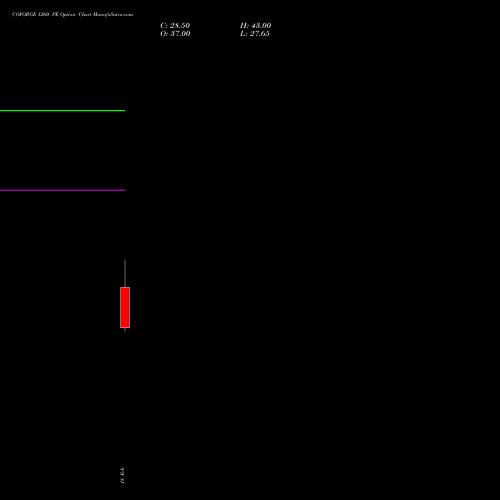 COFORGE 1260 PE (PUT) 30 March 2026 options price chart analysis Coforge Limited 