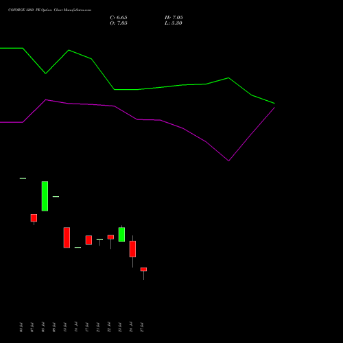 COFORGE 1260 PE (PUT) 25 August 2026 options price chart analysis Coforge Limited 