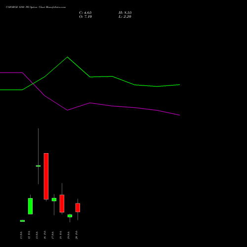 COFORGE 1280 PE (PUT) 24 February 2026 options price chart analysis Coforge Limited 