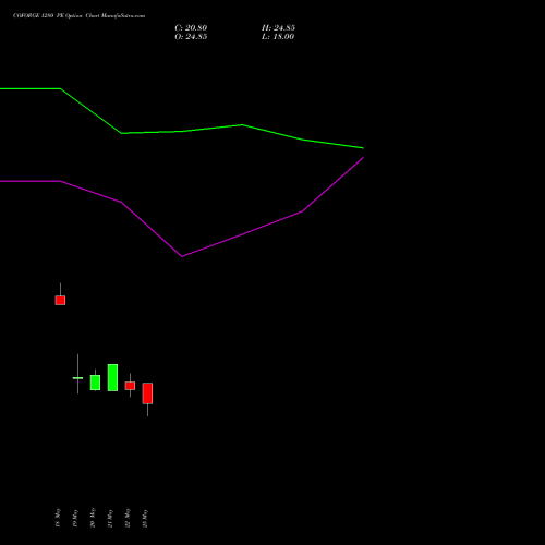 COFORGE 1280 PE (PUT) 30 June 2026 options price chart analysis Coforge Limited 
