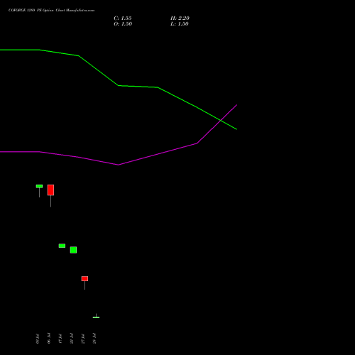 COFORGE 1280 PE (PUT) 25 August 2026 options price chart analysis Coforge Limited 