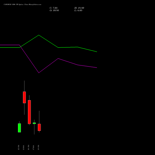COFORGE 1300 PE (PUT) 24 February 2026 options price chart analysis Coforge Limited 