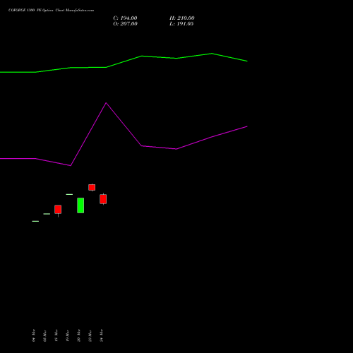 COFORGE 1300 PE (PUT) 28 April 2026 options price chart analysis Coforge Limited 