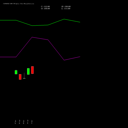 COFORGE 1300 PE (PUT) 26 May 2026 options price chart analysis Coforge Limited 