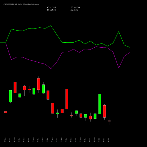 COFORGE 1300 PE (PUT) 28 July 2026 options price chart analysis Coforge Limited 