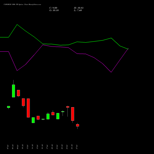 COFORGE 1300 PE (PUT) 25 August 2026 options price chart analysis Coforge Limited 
