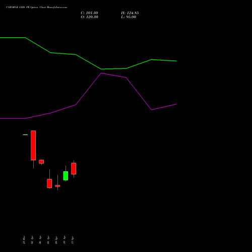 COFORGE 1320 PE (PUT) 28 April 2026 options price chart analysis Coforge Limited 