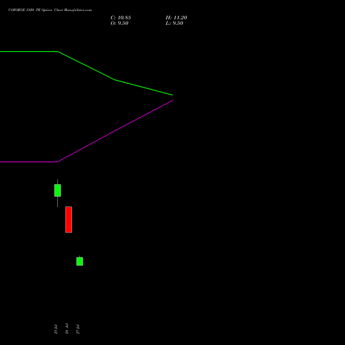 COFORGE 1320 PE (PUT) 25 August 2026 options price chart analysis Coforge Limited 