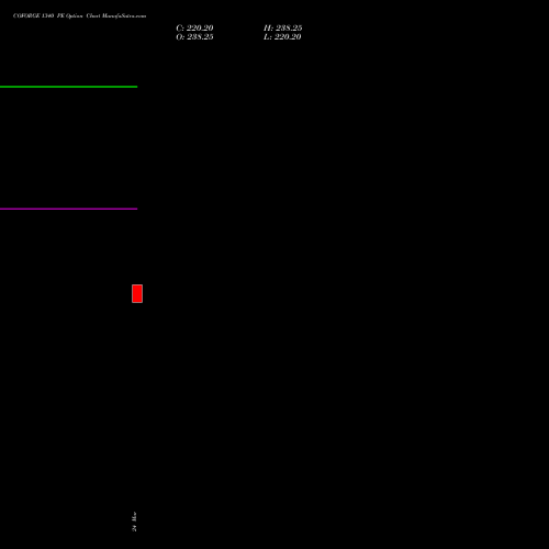 COFORGE 1340 PE (PUT) 28 April 2026 options price chart analysis Coforge Limited 