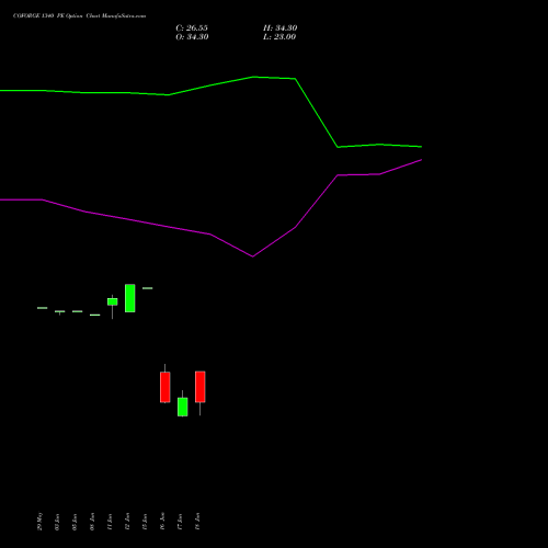 COFORGE 1340 PE (PUT) 28 July 2026 options price chart analysis Coforge Limited 