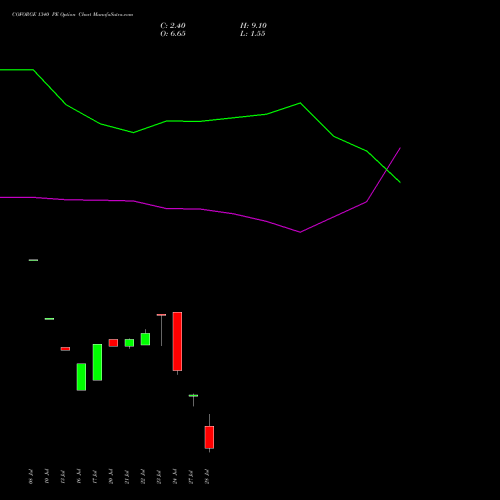 COFORGE 1340 PE (PUT) 25 August 2026 options price chart analysis Coforge Limited 
