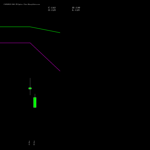 COFORGE 1360 PE (PUT) 27 January 2026 options price chart analysis Coforge Limited 